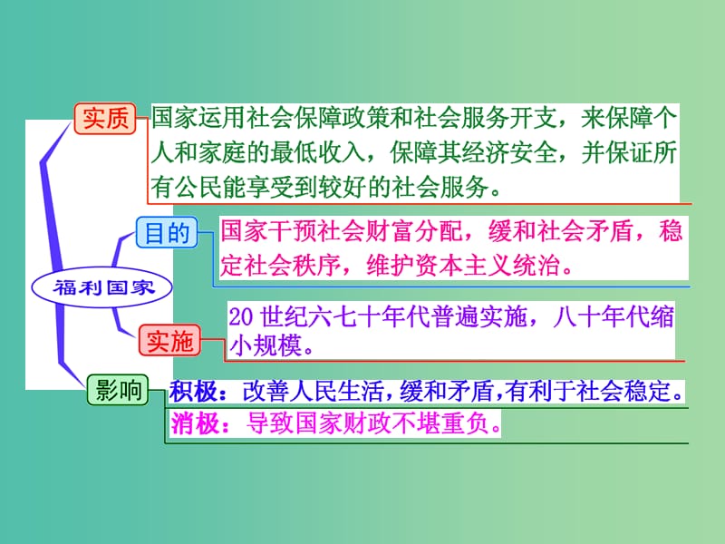 高考历史一轮复习 第二课时 战后资本主义的新变化课件 新人教版必修2.ppt_第2页