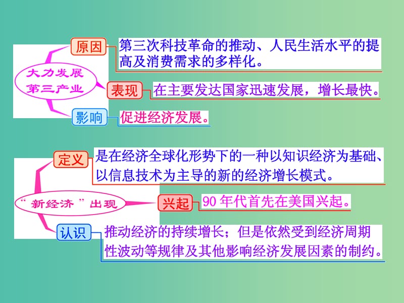 高考历史一轮复习 第二课时 战后资本主义的新变化课件 新人教版必修2.ppt_第3页