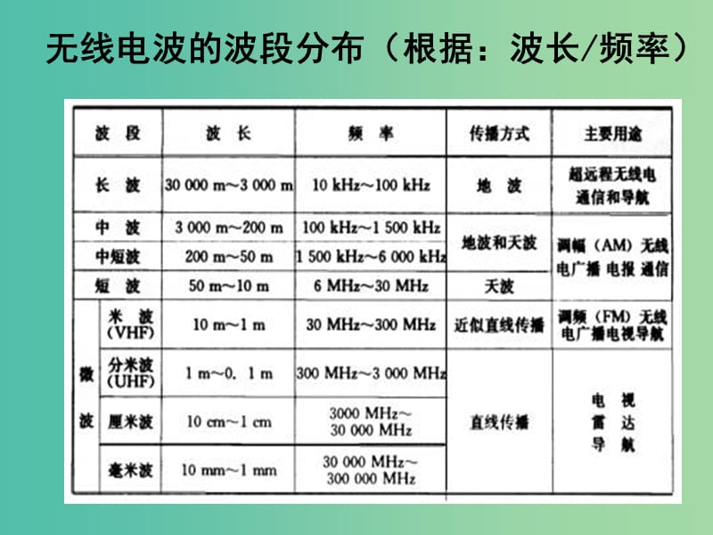 高中物理 14.3《电磁波的发射与接收》课件 新人教版选修3-4.ppt_第3页