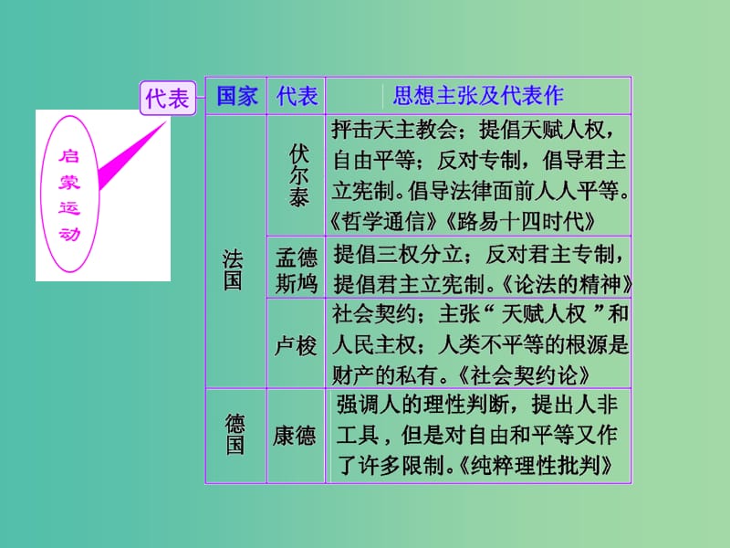 高考历史一轮复习 第三课时 启蒙运动课件 新人教版必修3.ppt_第2页