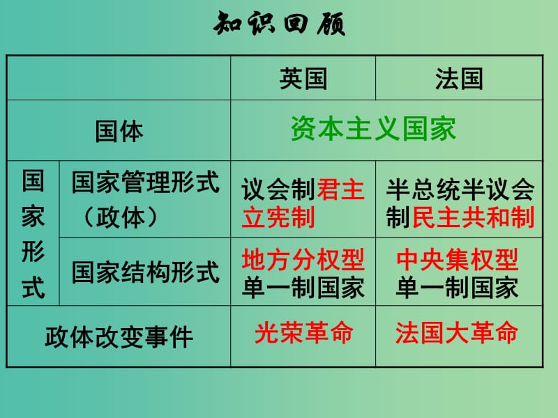 高中政治 2.4英法政治体制的异同课件 新人教版选修3.ppt_第3页