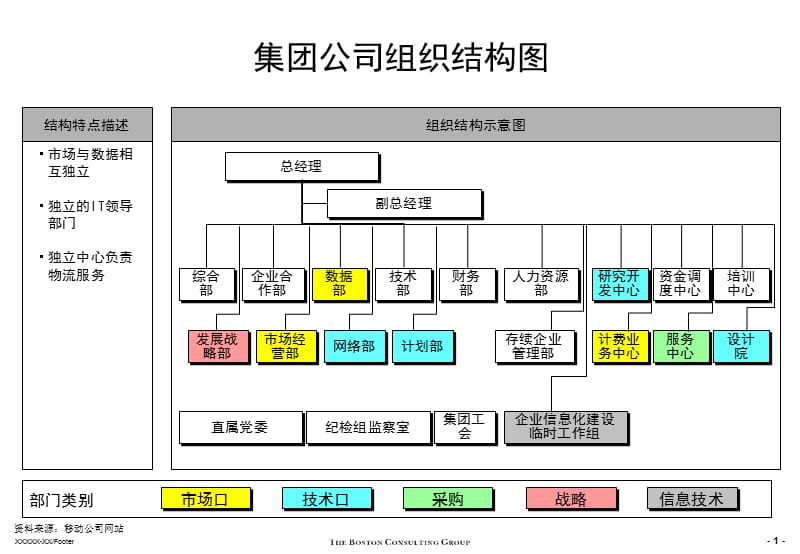 中国移动各省公司组织架构.ppt_第2页