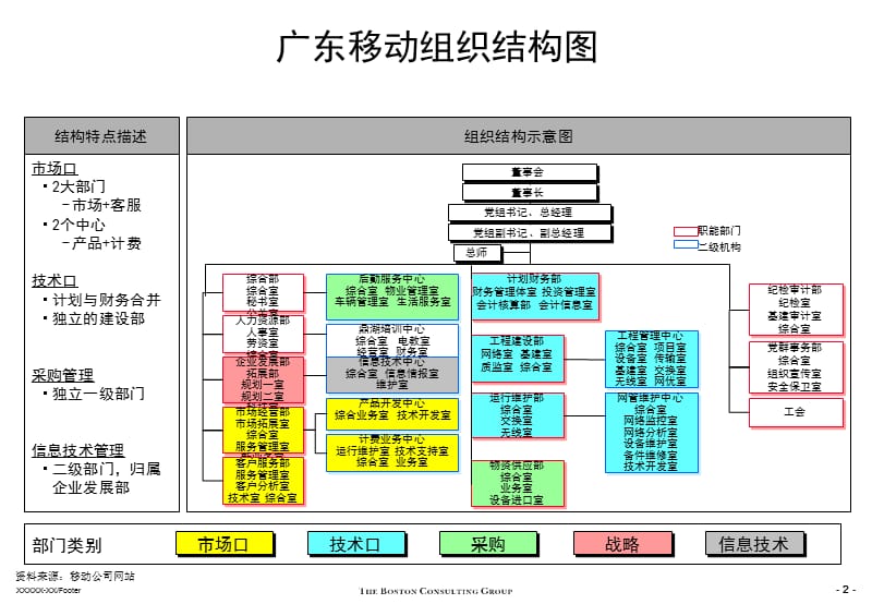 中国移动各省公司组织架构.ppt_第3页