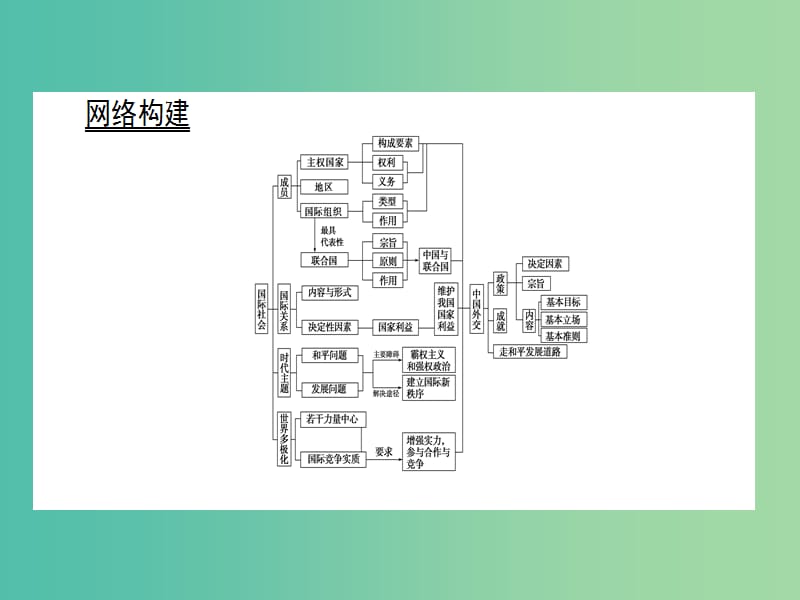 高中政治第4单元当代国际社会单元总结课件新人教版.ppt_第2页