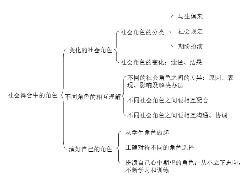 七下历史思品五六单元思维导图总汇.ppt_第2页