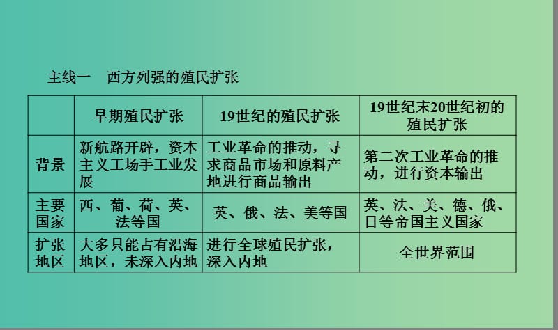 高考历史大一轮复习单元七资本主义世界市场的形成与发展单元整合课件.ppt_第2页