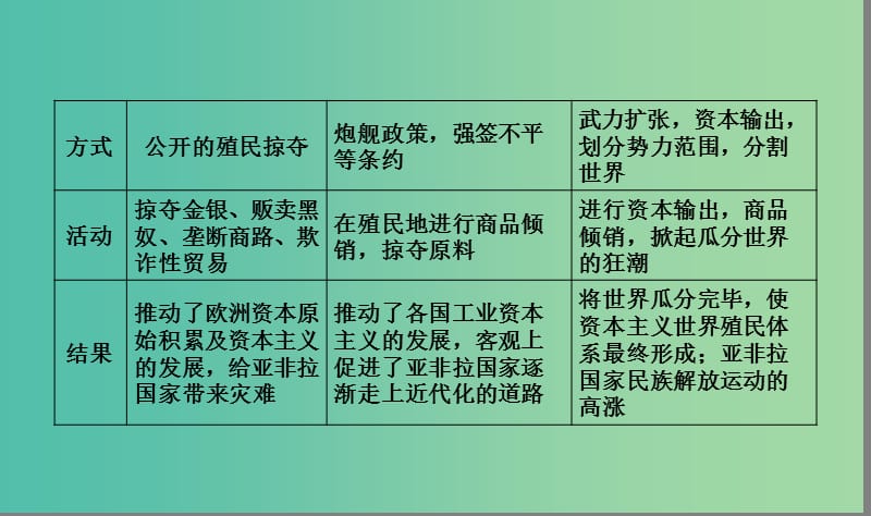 高考历史大一轮复习单元七资本主义世界市场的形成与发展单元整合课件.ppt_第3页