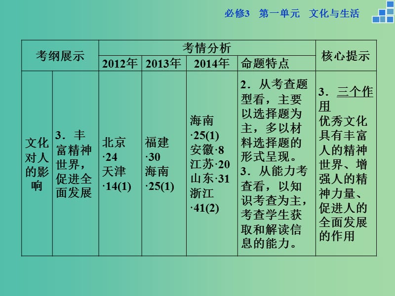 高考政治大一轮复习 第一单元 第二课 文化对人的影响课件 新人教版必修3.ppt_第3页