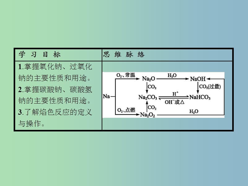 高中化学 第3章 金属及其化合物 第二节 几种重要的金属化合物（第1课时）钠的重要化合物课件 新人教版必修1.ppt_第3页