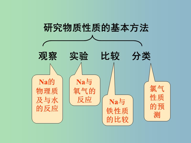 高三物理一轮复习 第一章物质的性质课件.ppt_第2页