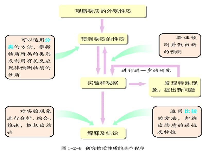 高三物理一轮复习 第一章物质的性质课件.ppt_第3页