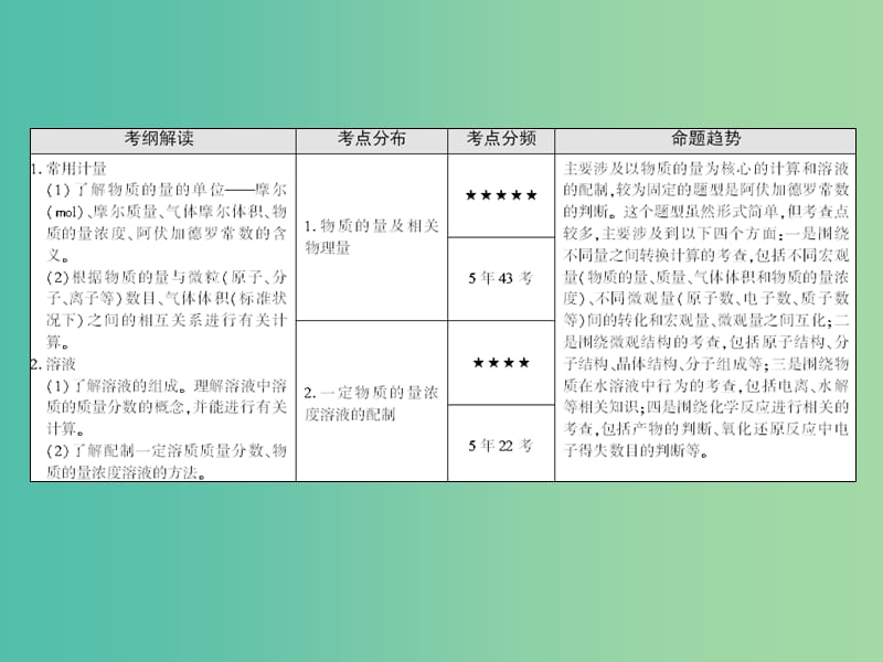 高考化学一轮复习 模块二 基本概念 专题三 化学计量 考点一 物质的量 气体摩尔体积课件.ppt_第3页