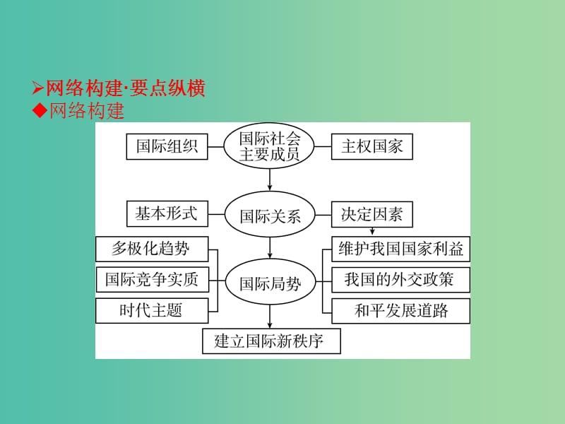 高考政治一轮复习 第4单元提升课件 新人教版必修2.ppt_第2页