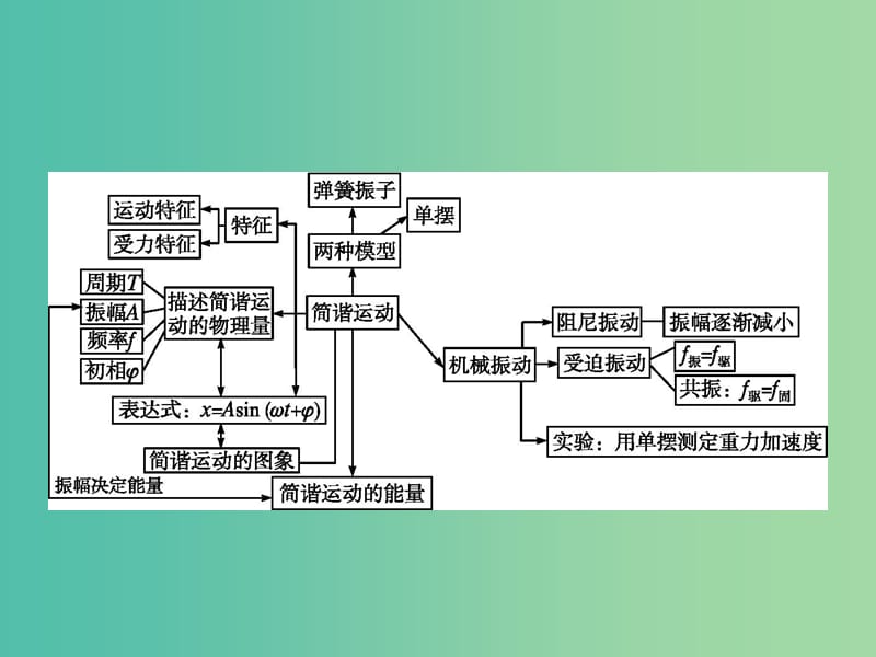 高中物理 第11章 机械振动本章整合课件 新人教版选修3-4.ppt_第2页