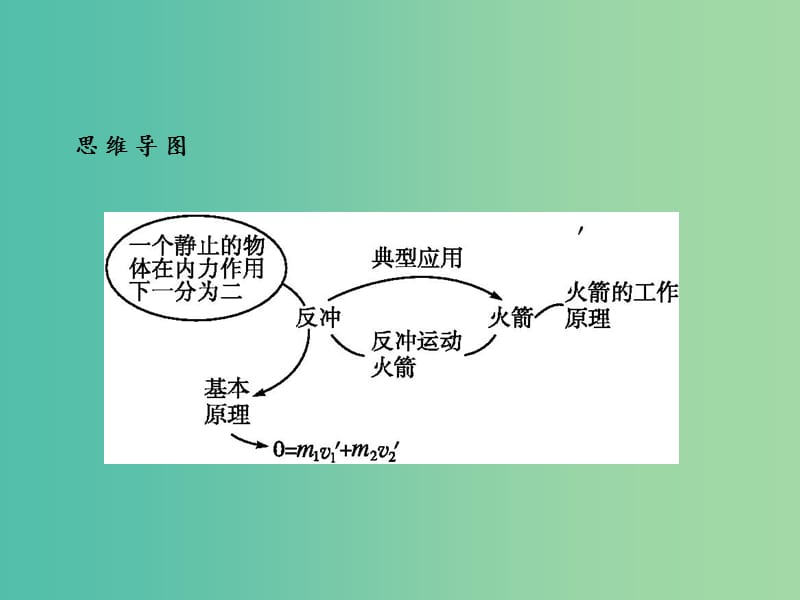 高中物理 第16章 动量守恒定律 5 反冲运动、火箭课件 新人教版选修3-5.ppt_第3页