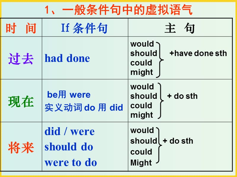 高考英语语法复习 虚拟语气经典讲解课件 新人教版.ppt_第3页