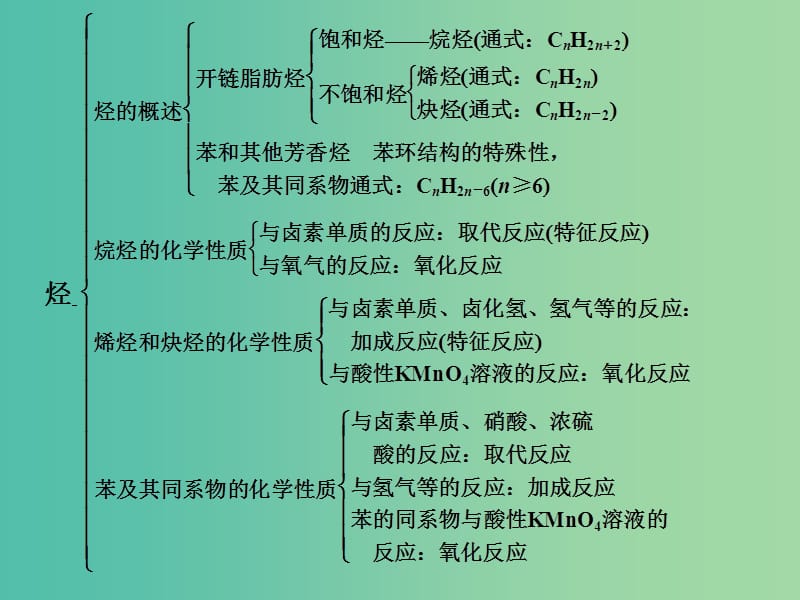 高中化学 专题3 常见的烃专题能力提升课件 苏教版选修5.ppt_第3页