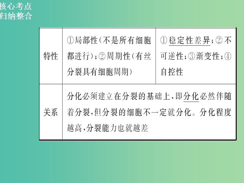 高三生物二轮复习 第一部分 知识落实篇 专题三 细胞的生命历程 第2讲 细胞的分化、衰老、凋亡和癌变课件.ppt_第3页