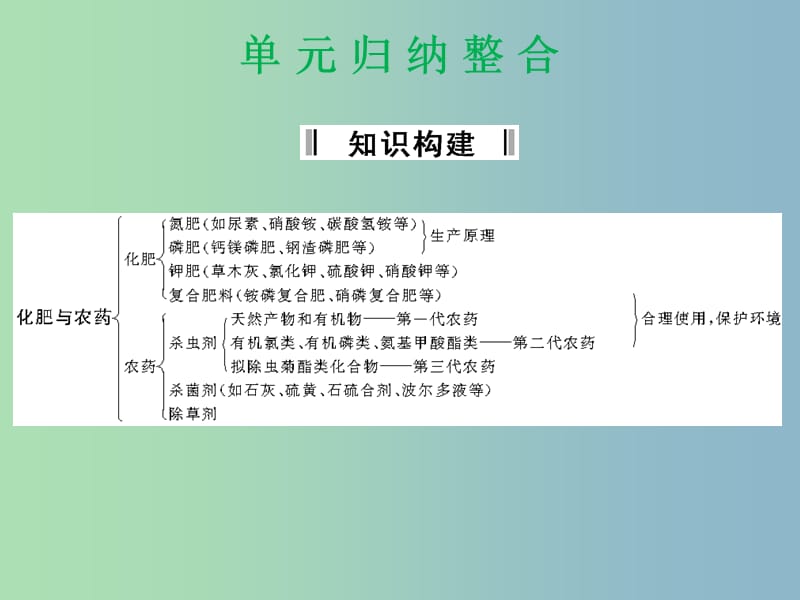 高中化学 第四单元 化学与技术的发展课件 新人教版选修2 .ppt_第1页