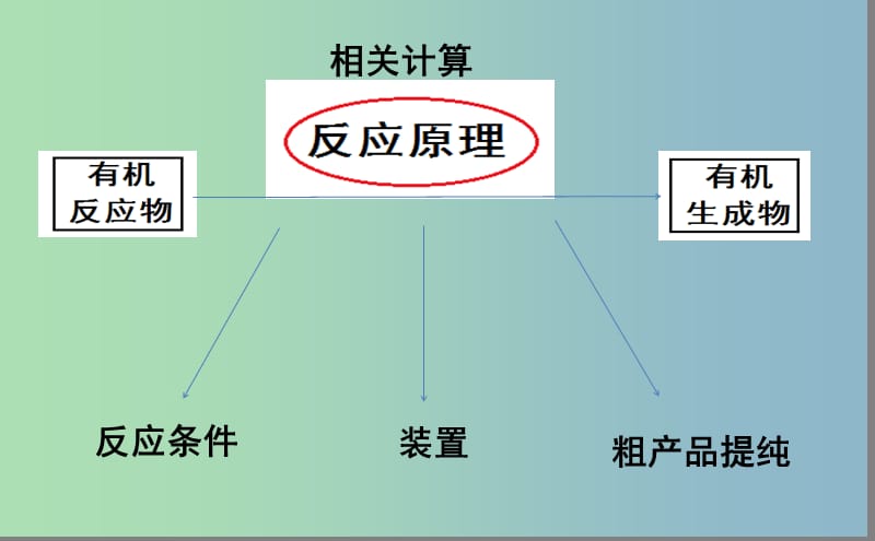 2019版高考化学二轮专题复习 有机实验课件.ppt_第2页