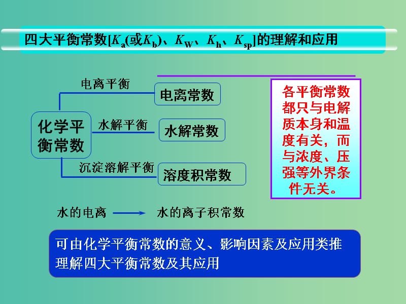 高考化学一轮复习 8.16易错辨析 四大平衡常数的理解和应用课件.ppt_第3页