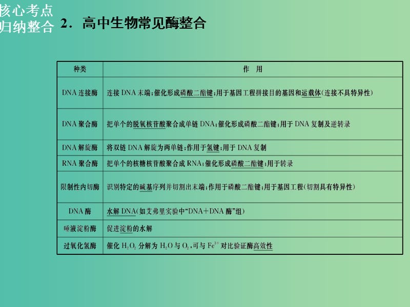 高三生物二轮复习 第一部分 知识落实篇 专题二 细胞的代谢 第1讲 酶和ATP课件.ppt_第3页