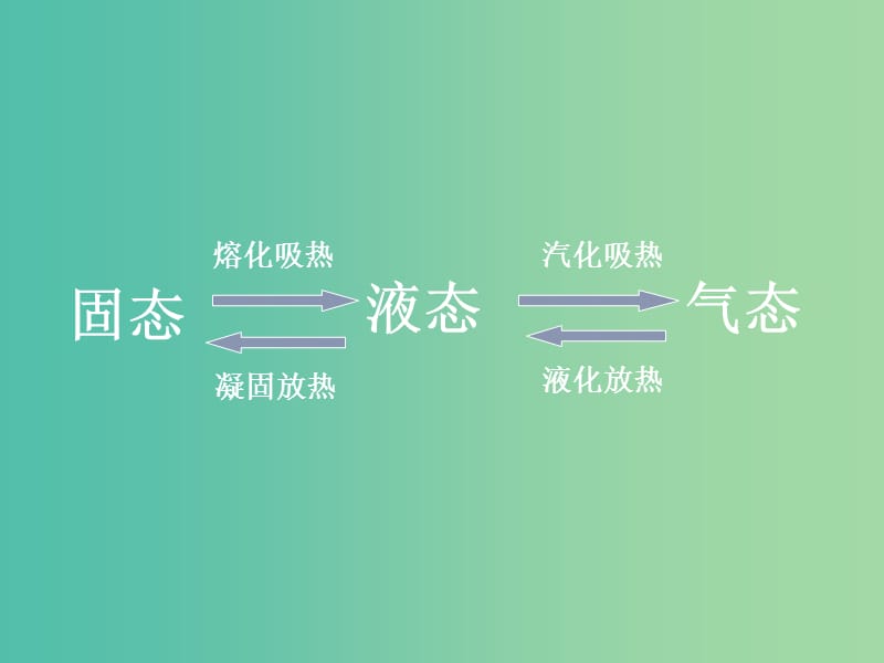 高中物理 9.4物态变化中的能量交换课件 新人教版选修3-3.ppt_第2页