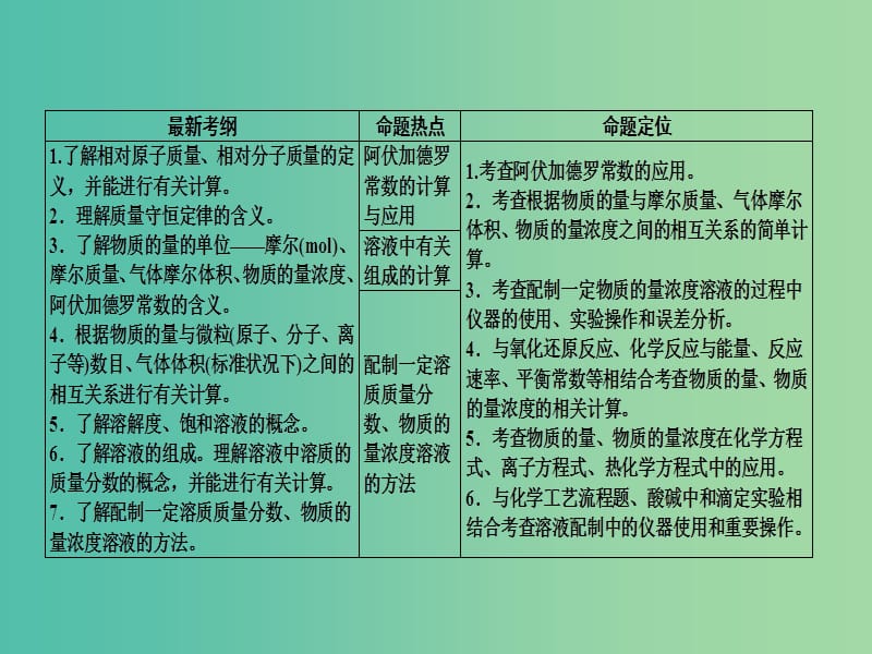 高三化学大二轮复习 第二讲 常用化学计量课件.ppt_第3页