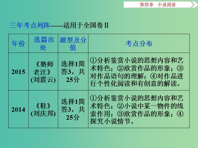 高考语文二轮总复习 第四章 小说阅读 专题一 分析小说的情节与环境的作用力避要点不全课件.ppt_第2页