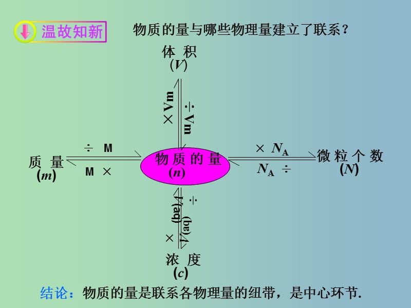 高中化学《31 金属的化学性质》物质的量在化学方程式计算中的应用课件 新人教版必修1.ppt_第1页