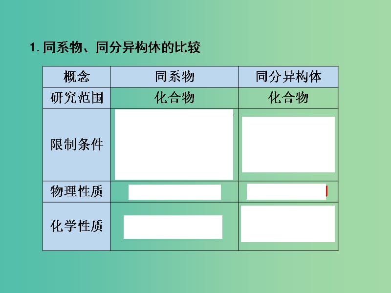 高考化学一轮复习 9.2考点强化 同系物 同分异构体课件.ppt_第3页