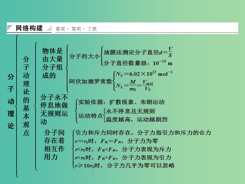 高中物理 分子动理论章末整合课件 鲁科版选修3-3.ppt_第2页