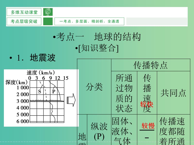 高考地理大一轮复习 第2章 自然环境中的物质运动与能量交换（第1课时）课件 新人教版.ppt_第3页