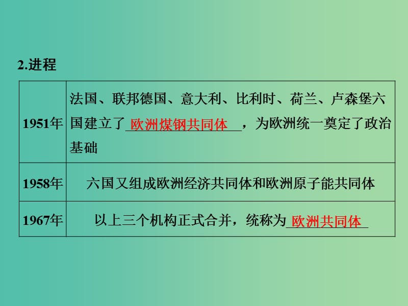 高考历史大一轮复习专题六当今世界政治格局的多极化趋势第16讲走向多极化的世界政治格局课件.ppt_第3页