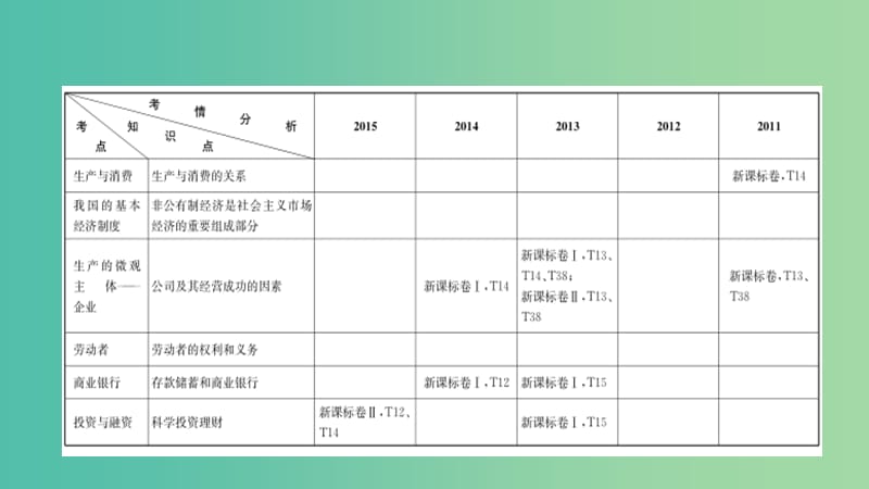 高考政治一轮复习 第二单元 生产、劳动与经营 第4课 生产与经济制度课件 新人教版.ppt_第2页