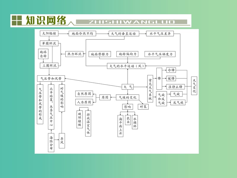 高考地理总复习 第二单元 地球上的大气单元末整合课件.ppt_第2页