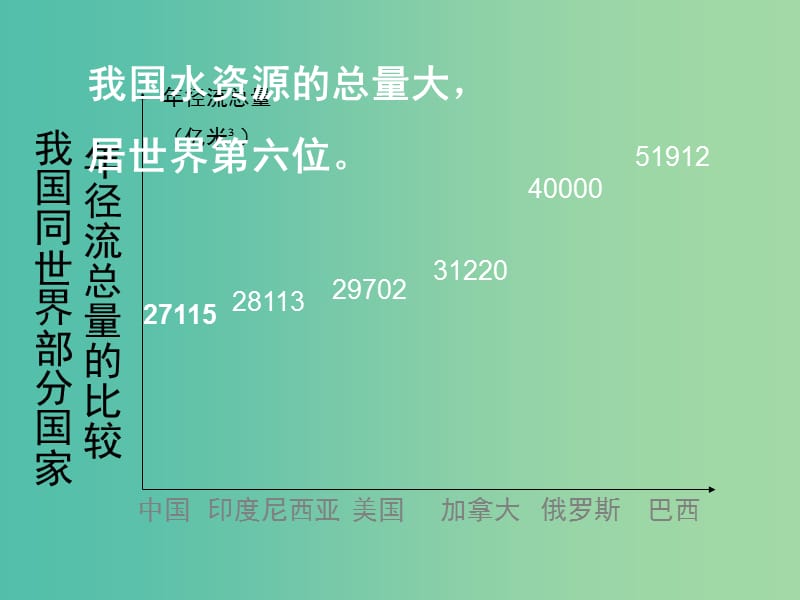 高中地理 3.3资源的跨区域调配 南水北调课件 鲁教版必修3.ppt_第3页