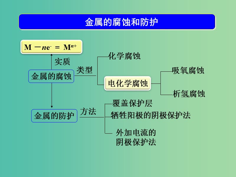 高考化学一轮复习 6.12考点强化 金属的腐蚀和防护课件 (2).ppt_第3页