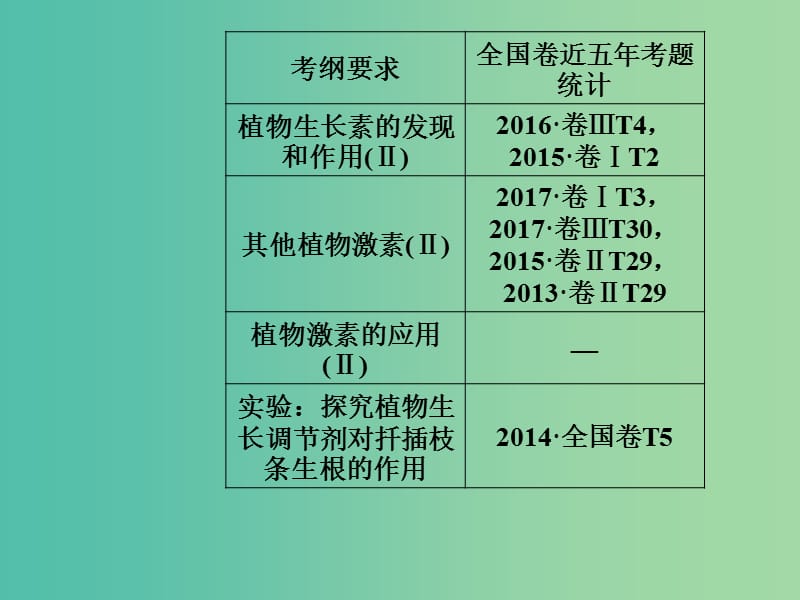 高考生物总复习第八单元生命活动的调节第5讲植物的激素调节课件.ppt_第2页