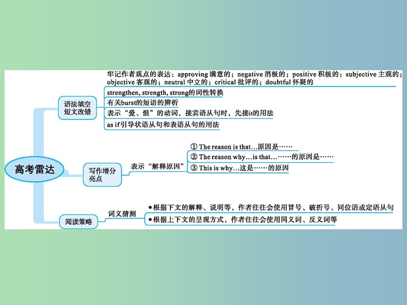 高三英语一轮复习模块六Unit1Laughterisgoodforyou课件牛津译林版.ppt_第2页