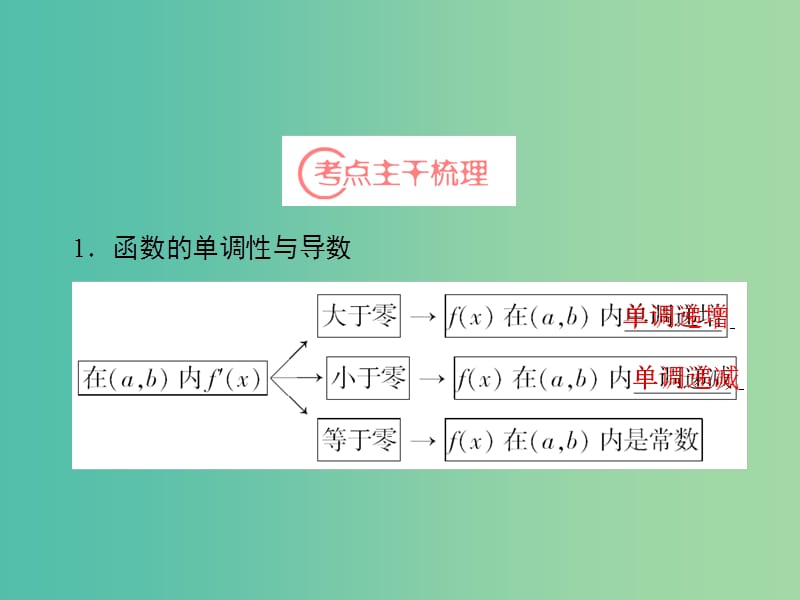 高考数学一轮复习 第2章 第11节 导数在研究函数中的应用课件 理 苏教版.ppt_第3页