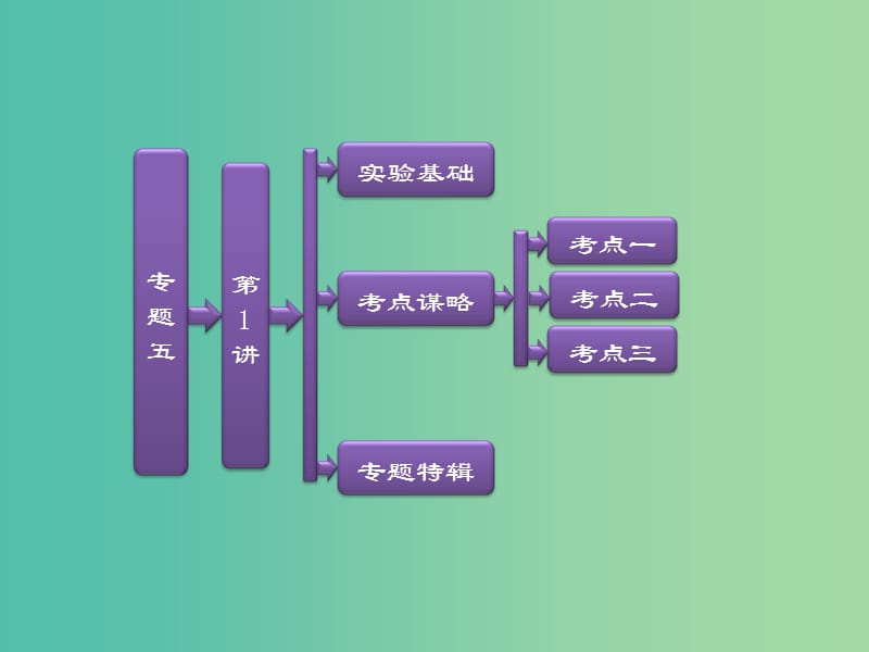 高考物理二轮复习 第一阶段 专题五 第1讲 力学实验课件.ppt_第1页