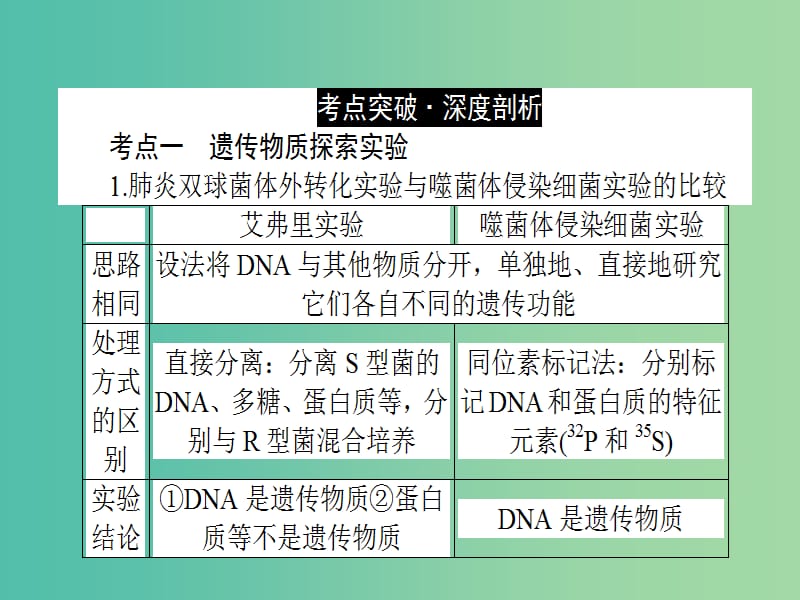 高考生物二轮专题复习 专题六 遗传的物质基础课件.ppt_第2页