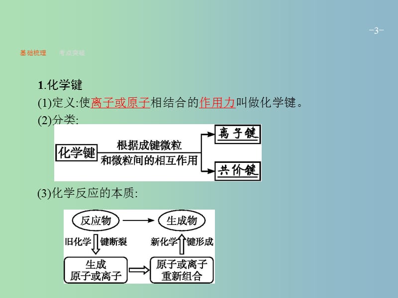 高三化学一轮复习 第5单元 原子结构与元素周期律 第3节 化学键与化学反应课件 鲁科版.ppt_第3页