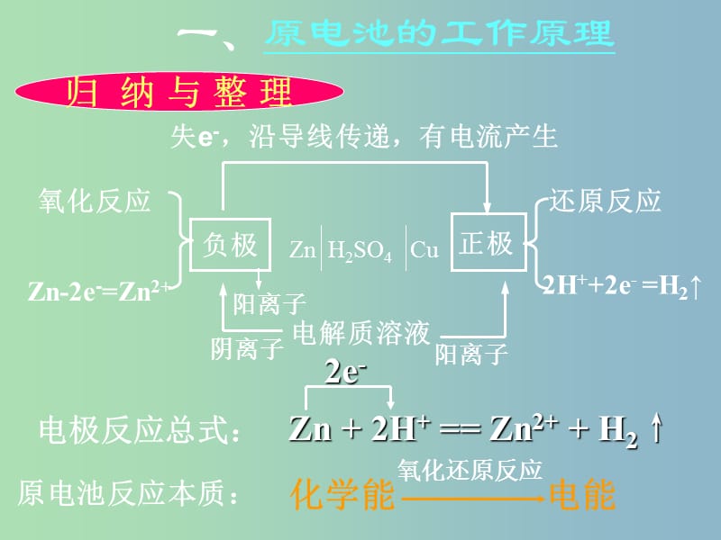 高中化学《1.3化学能转化为电能 原电池》课件 鲁教版选修4.ppt_第3页