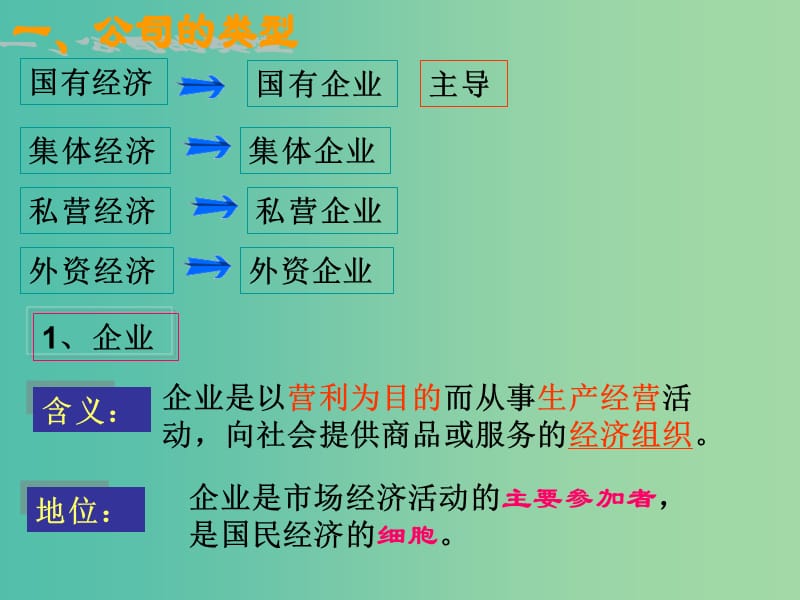 高中政治 第五课第一框公司的经营2课件 新人教版必修1 .ppt_第2页