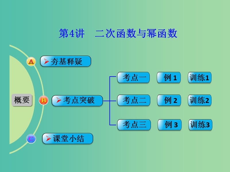 高考数学一轮复习 第4讲 二次函数与幂函数课件 文 新人教A版.ppt_第1页