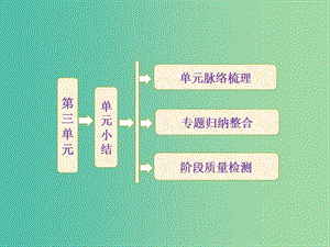 高中歷史 第三單元 章節(jié)總結(jié)課件 新人教版選修2.ppt