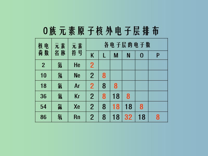 高中化学 1-2元素周期律课件 新人教版必修2.ppt_第2页