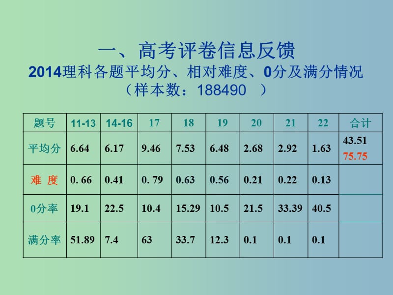 高三数学 研讨会 分析考生答题探究教学策略课件.ppt_第2页